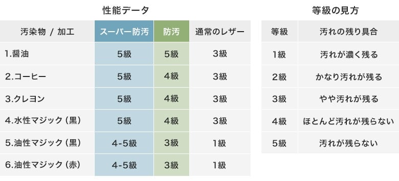 性能データ 等級の見方