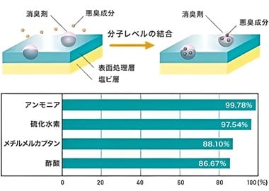 消臭のメカニズム