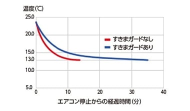 すきまガードありとなしのグラフ