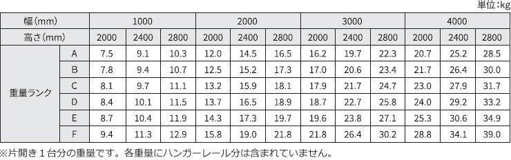 商品重量の目安