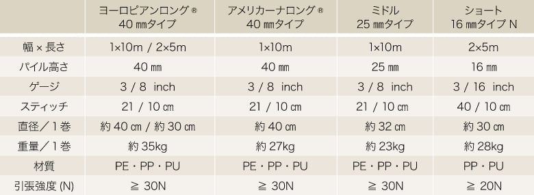 リアリーターフ 物性データ