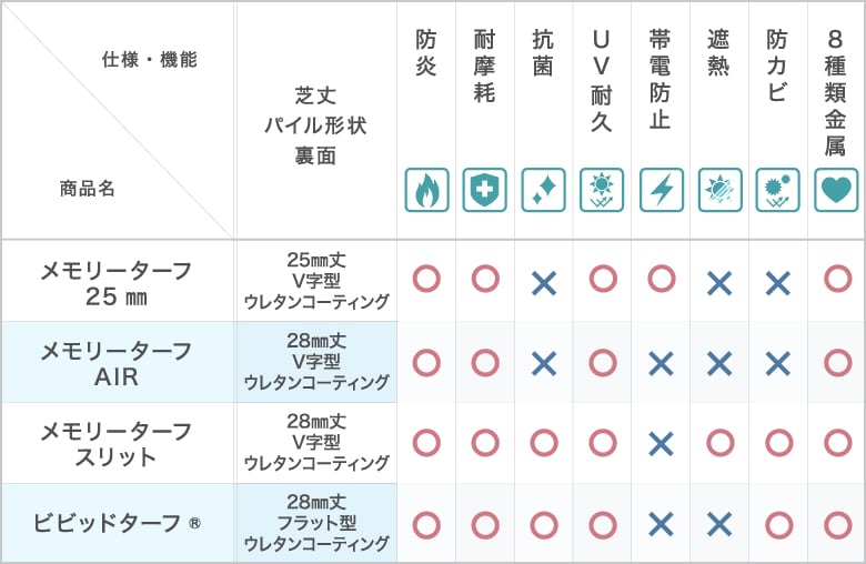 メモリーターフ シリーズ 仕様＆機能性一覧