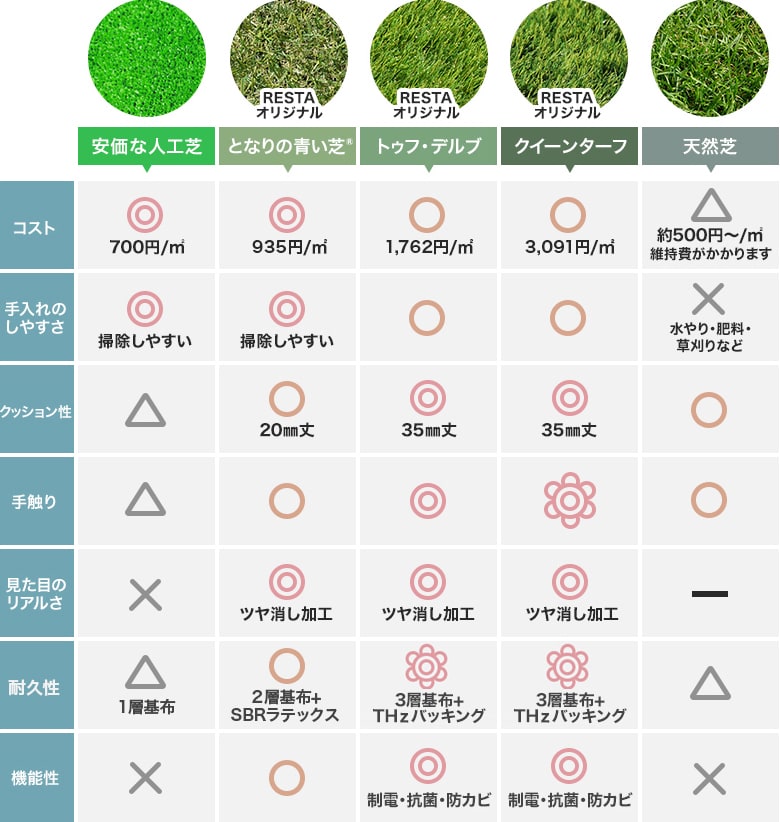 色々な人工芝の比較