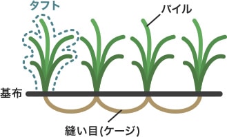 人工芝の基本データの見方