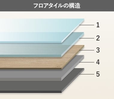 フロアタイルの構造