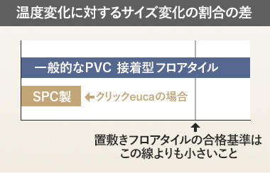 温度変化に対するサイズ変化の割合の差