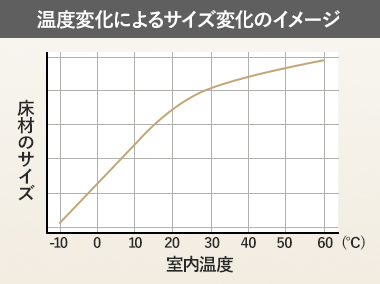温度変化によるサイズ変化のイメージ