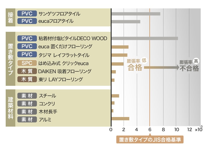 置き敷タイプのJIS合格基準