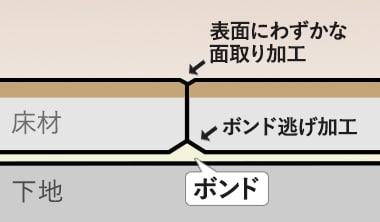 裏面のボンド逃げ加工