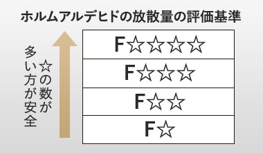ホルムアルデヒドの放散量の評価基準