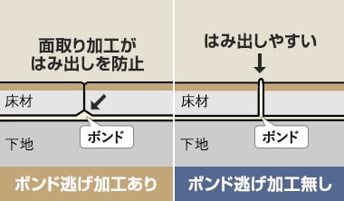 裏面の面取り加工