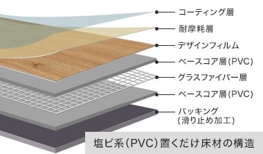 塩ビ系置くだけ床材の構造