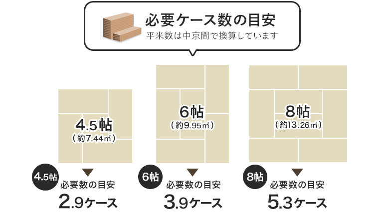 必要ケース数の目安