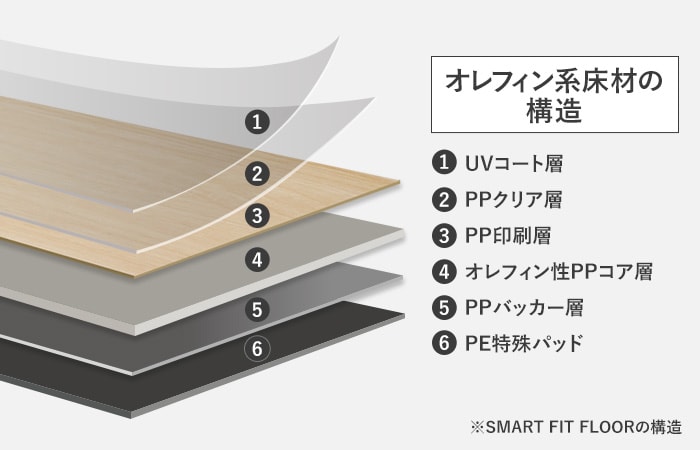 オレフィン系床材の構造