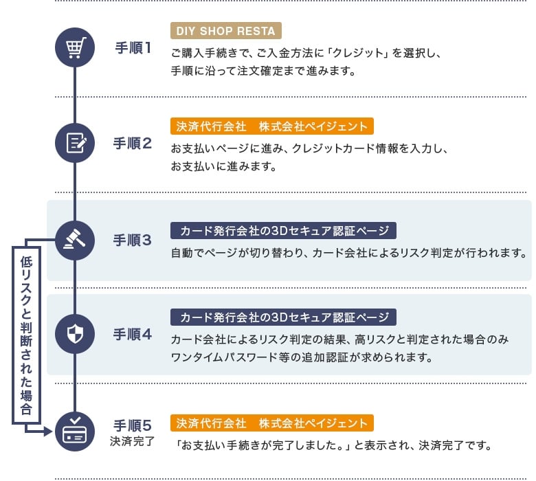 クレジット決済手順