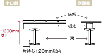シングル工法(束+根太+床板)