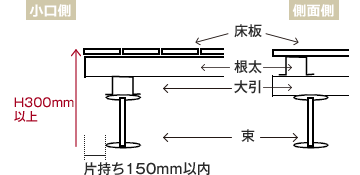 クロス工法(束+大引+根太+床板)