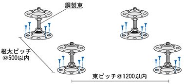 STEP 1　鋼製束の設置