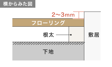 敷居まで2～3mmの余裕