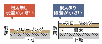 根太がある場合と無い場合