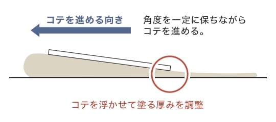 コテの動かし方