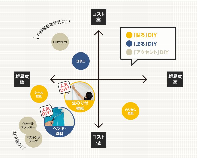 床のDIY方法