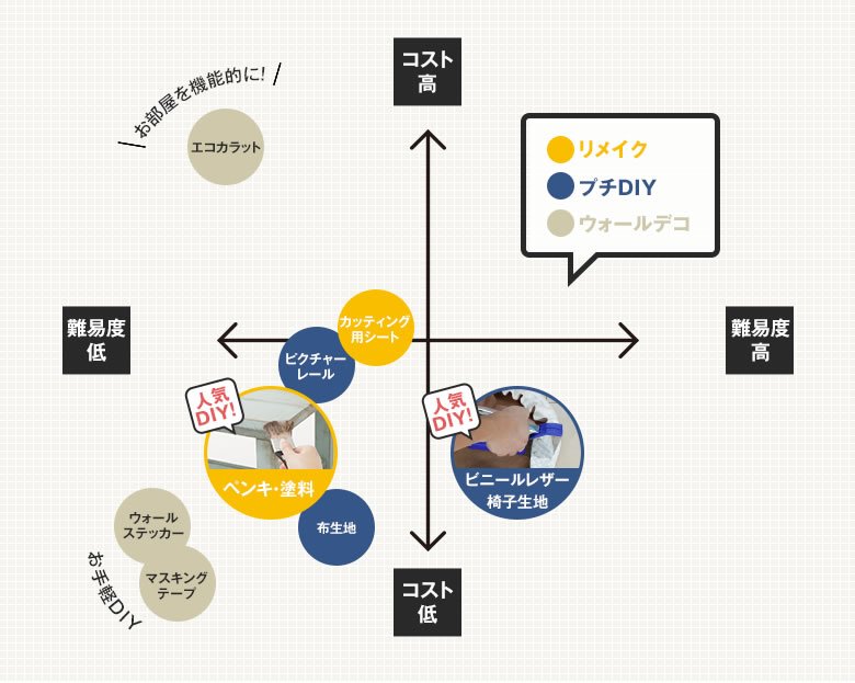 リメイク&プチDIY方法