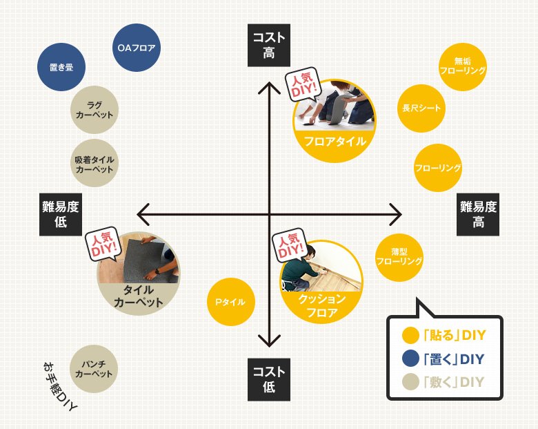 床のDIY方法