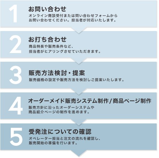 お問い合わせから販売開始までの流れ