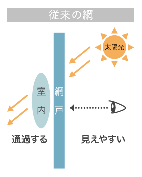 従来の網