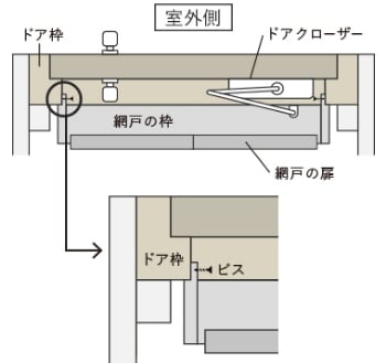 室内側