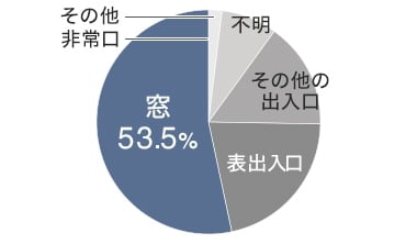 侵入窃盗は窓からの侵入が最も多いから