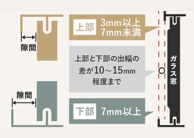 上下のレールにズレがある場合