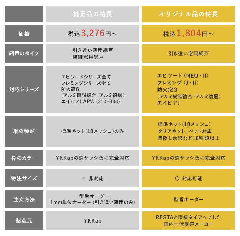 純正品とオリジナル品の比較表