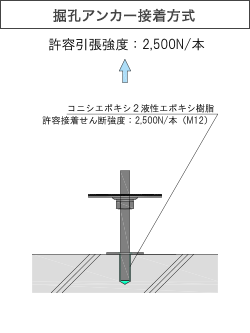 掘孔アンカー接着方式