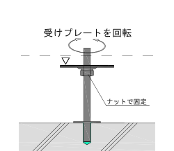 掘孔アンカー接着の場合