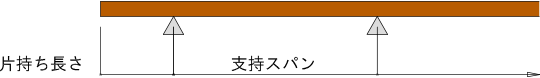 デッキ材の許容支持スパン