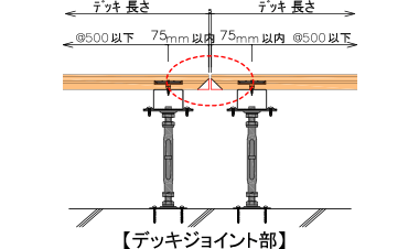 デッキジョイント部