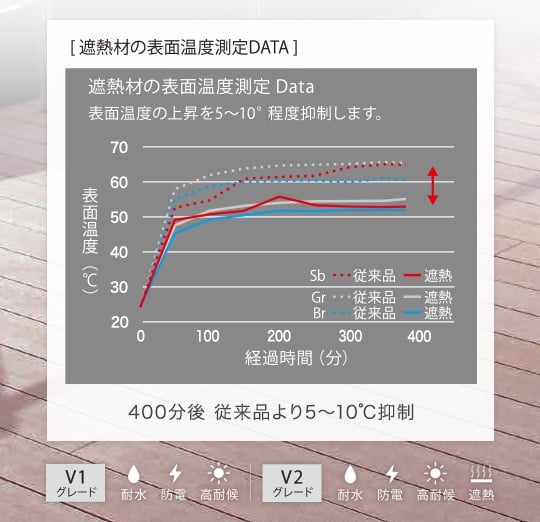 ５℃～10℃抑制