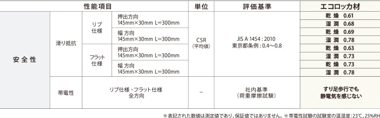 その他の安全性物性値