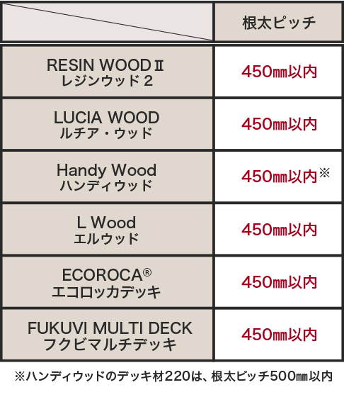 人工木材別 根太ピッチ 比較一覧