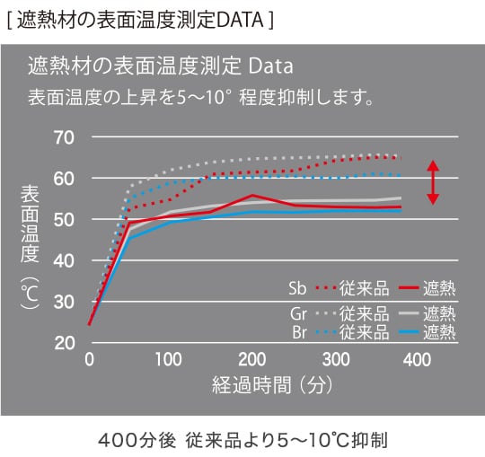 エコロッカV2グレードの表面温度測定