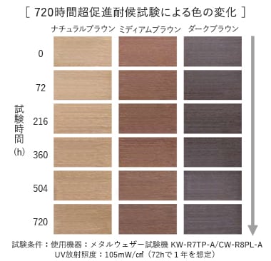 フクビ プラスッド材 促進耐候性試験