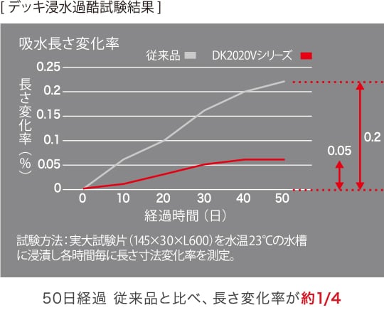 エコロッカVグレードの浸水過酷試験結果