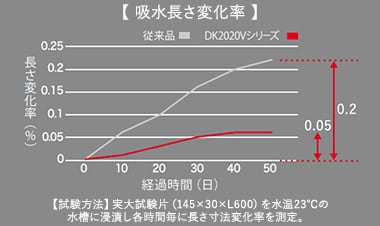 エコロッカVデッキ 浸水試験結果