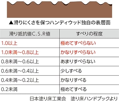 摩耗前・摩耗後ともに滑りにくく、高い歩行安全性