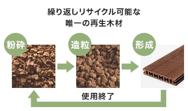 繰り返しリサイクル可能な唯一の再生木材