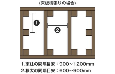 基礎石(束石)と束柱