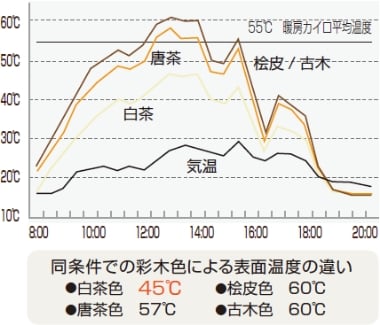 彩木表面温度試験