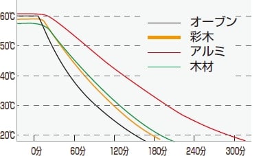 内部温度試験